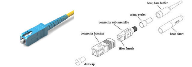 The most common fiber optic connectors used