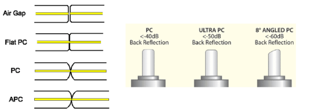 The most common fiber optic connectors used