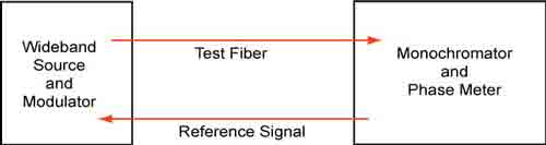 TIA-598-C Optical Fiber Cable Color Coding