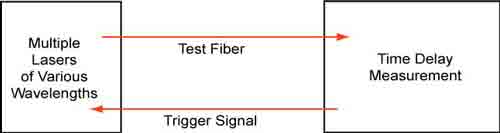 TIA-598-C Optical Fiber Cable Color Coding