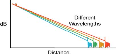 TIA-598-C Optical Fiber Cable Color Coding